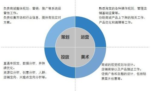 電子商務(wù)運營技巧