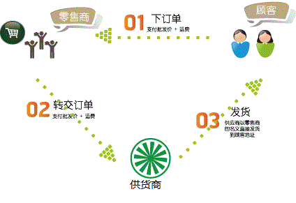 一件代發(fā)貨源的環(huán)節(jié)管控！