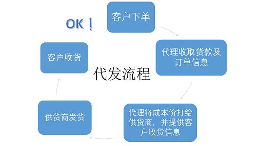 一件代發(fā)和分銷的區(qū)別！