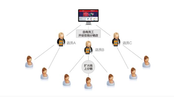 一件代發(fā)升級后的新模式！