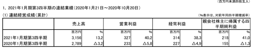 日本五大玩具公司業(yè)績(jī)《鬼滅之刃》帶動(dòng)壽屋，多美三麗鷗繼續(xù)虧損