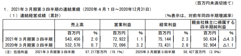 日本五大玩具公司業(yè)績(jī)《鬼滅之刃》帶動(dòng)壽屋，多美三麗鷗繼續(xù)虧損