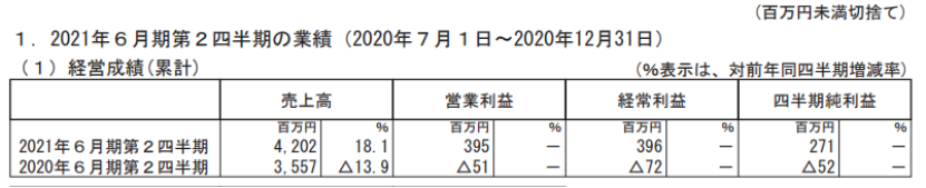 日本五大玩具公司業(yè)績(jī)《鬼滅之刃》帶動(dòng)壽屋，多美三麗鷗繼續(xù)虧損