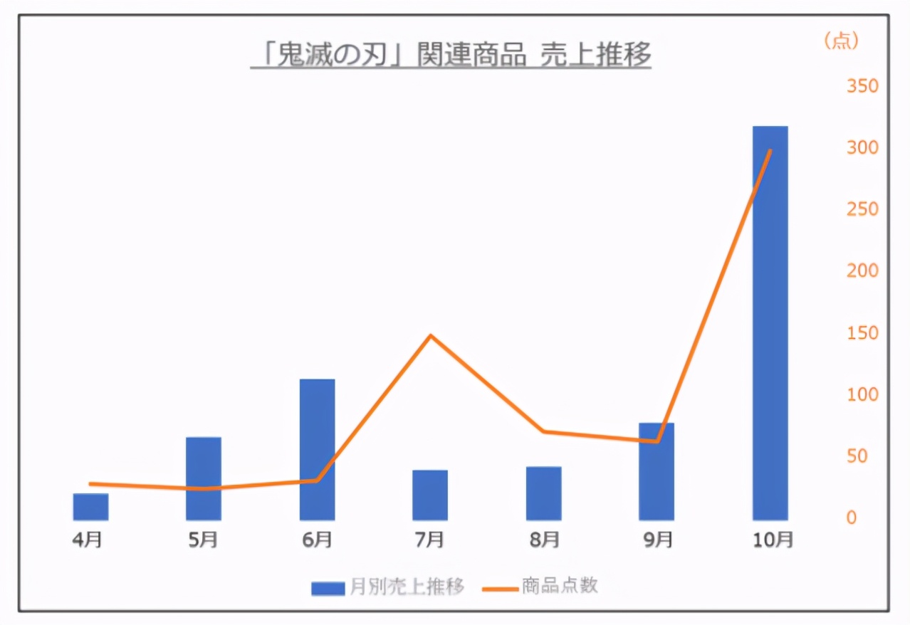 日本五大玩具公司業(yè)績(jī)《鬼滅之刃》帶動(dòng)壽屋，多美三麗鷗繼續(xù)虧損