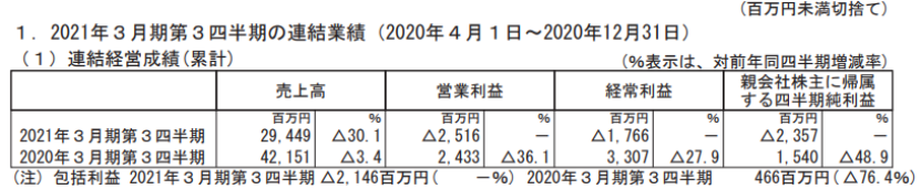 日本五大玩具公司業(yè)績(jī)《鬼滅之刃》帶動(dòng)壽屋，多美三麗鷗繼續(xù)虧損