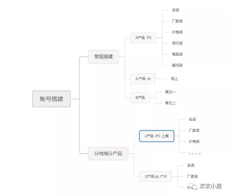 百度SEM競價推廣從0到1賬戶搭建優(yōu)化實操分享