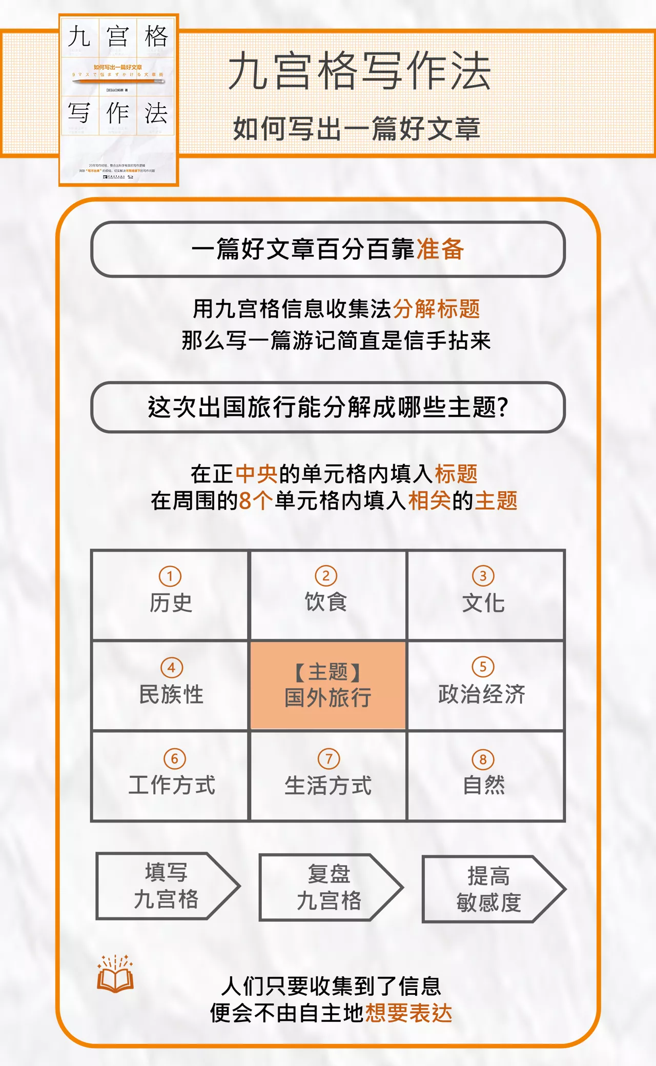 1個(gè)方法4套模板 用九宮格快速掌握爆文寫作奧秘