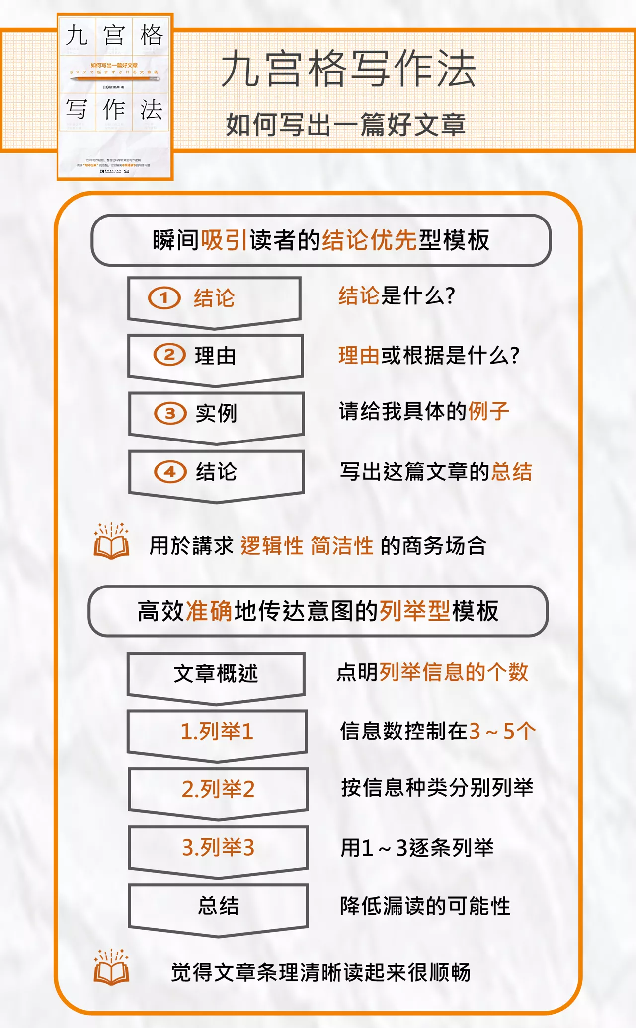 1個(gè)方法4套模板 用九宮格快速掌握爆文寫作奧秘
