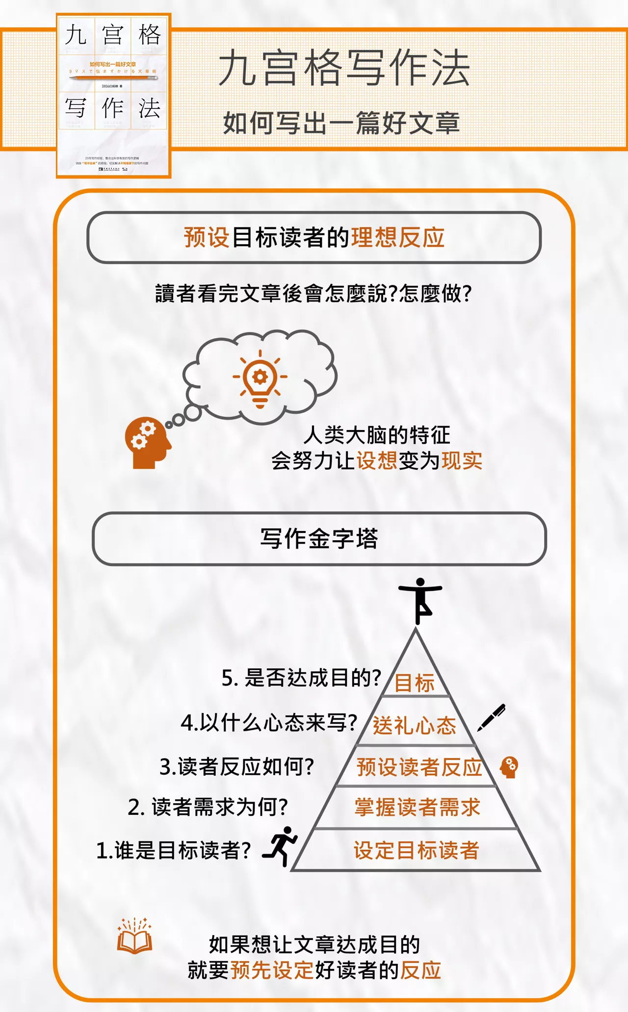 1個(gè)方法4套模板 用九宮格快速掌握爆文寫作奧秘