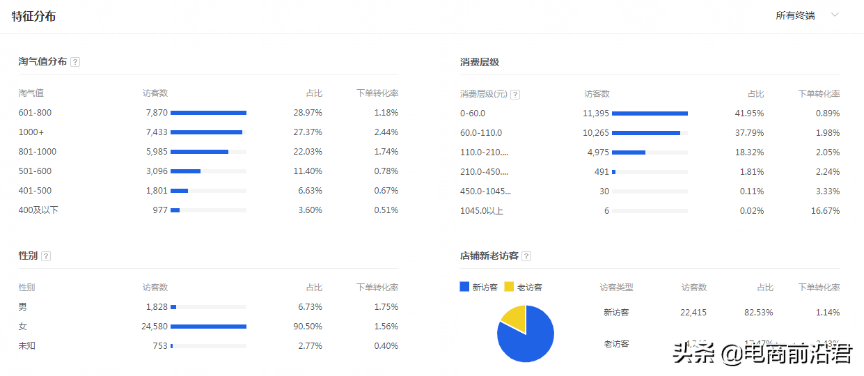 淘寶直通車的整體布局思路，綜合提升各項數(shù)據(jù)，在逆境中盤活店鋪