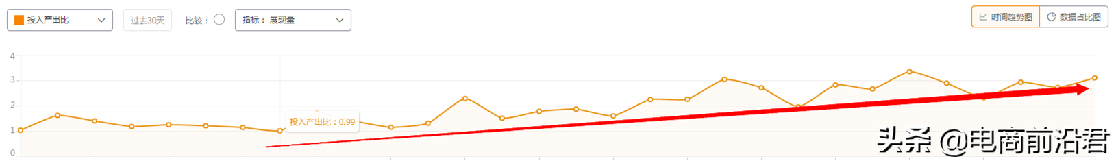 淘寶直通車的整體布局思路，綜合提升各項數(shù)據(jù)，在逆境中盤活店鋪