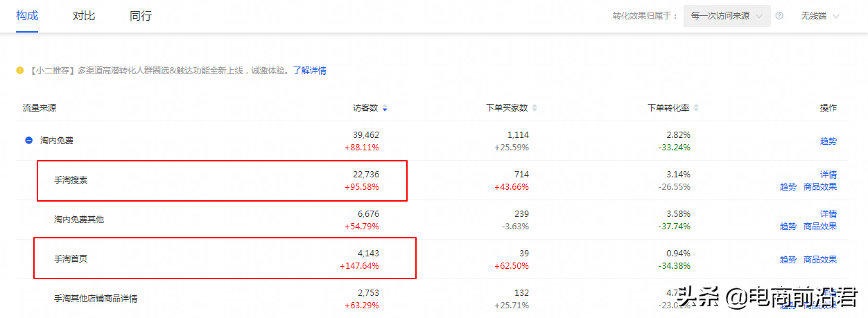 淘寶賣家只有掌握自身店鋪的成長(zhǎng)邏輯，才能更好地去做提升和爆發(fā)
