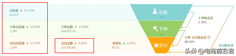 淘寶賣家只有掌握自身店鋪的成長(zhǎng)邏輯，才能更好地去做提升和爆發(fā)