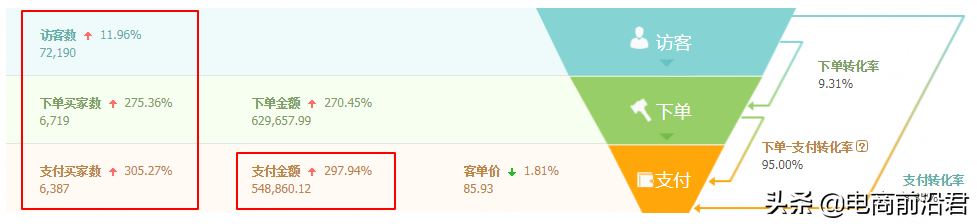 淘寶賣家只有掌握自身店鋪的成長(zhǎng)邏輯，才能更好地去做提升和爆發(fā)