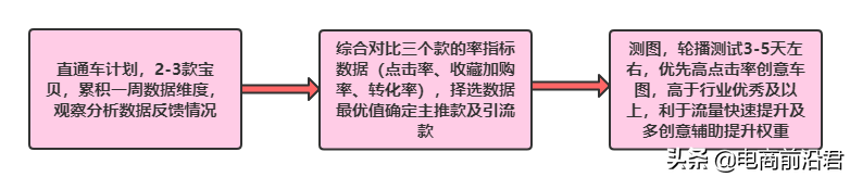 淘寶賣家只有掌握自身店鋪的成長(zhǎng)邏輯，才能更好地去做提升和爆發(fā)