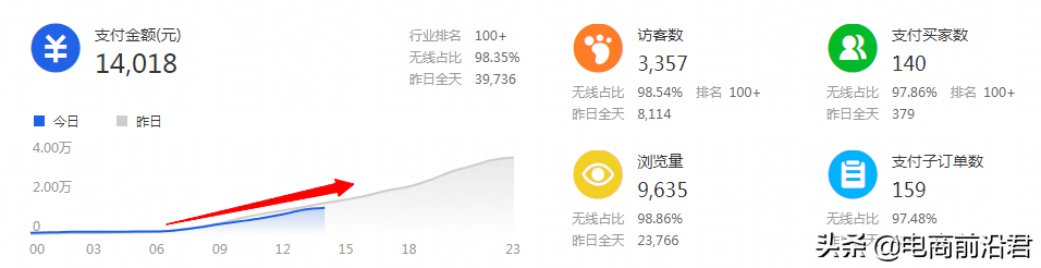 淘寶賣家只有掌握自身店鋪的成長(zhǎng)邏輯，才能更好地去做提升和爆發(fā)