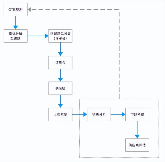 服裝訂貨會朋友圈怎么發(fā)（服裝訂貨會流程）