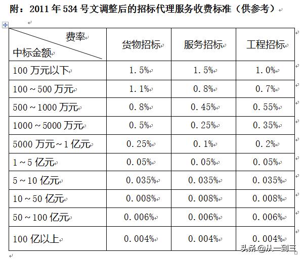 招標代理服務費計算器在線（招標代理服務費計算器百寶箱）