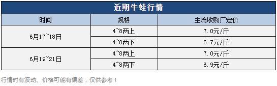 牛蛙批發(fā)價(jià)多少錢一只，牛蛙多少錢一斤市場價(jià)格？