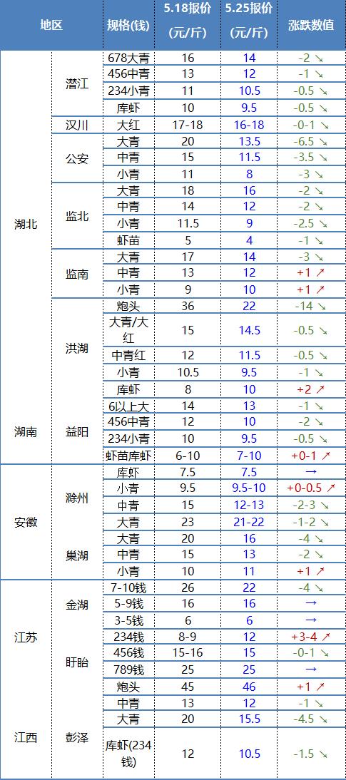 成都龍蝦批發(fā)市場價格是多少，成都龍蝦批發(fā)價格最便宜的是哪里？