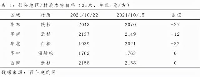 附近木方批發(fā)，附近木方市場(chǎng)？