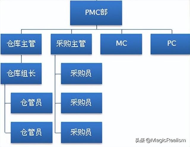 采購經(jīng)理崗位職責(zé)及要求圖明，采購經(jīng)理崗位職責(zé)及要求圖明表格？