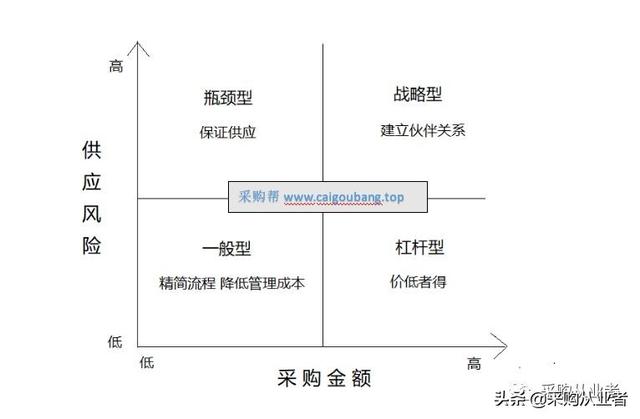 采購(gòu)供應(yīng)商管理表格，采購(gòu)供應(yīng)商管理表格制作？