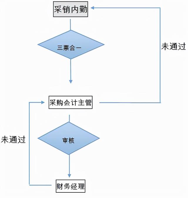 采購工作流程圖，采購工作流程圖模板樣式？