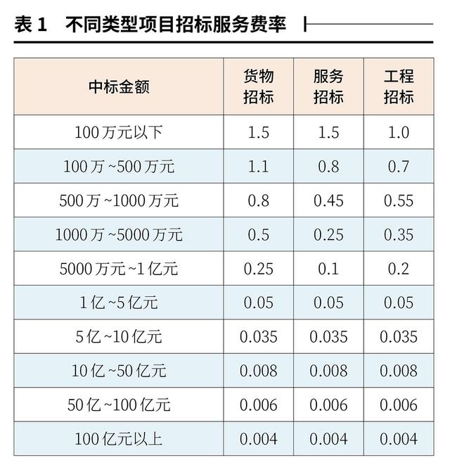 招標(biāo)代理服務(wù)費計算器，招標(biāo)代理服務(wù)費計算器在線？