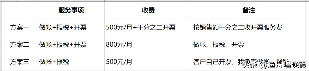 財(cái)務(wù)代理記賬報(bào)稅公司，財(cái)稅服務(wù)公司是代理記賬公司嗎？