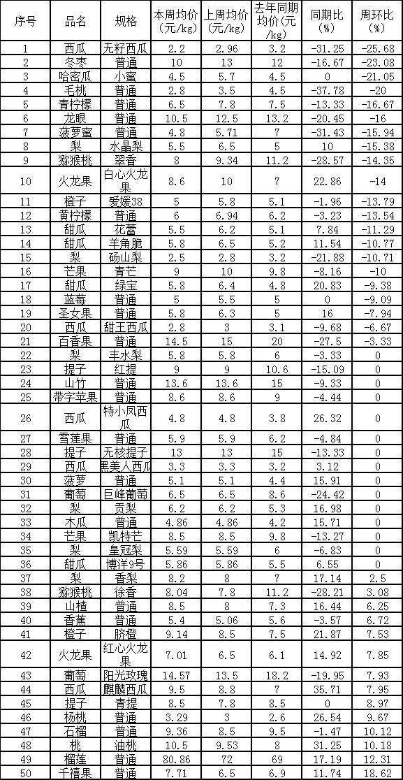 鄭州萬(wàn)邦水果批發(fā)價(jià)格表2021年10月11日，鄭州萬(wàn)邦水果批發(fā)價(jià)格表2021年10月11日的價(jià)格？