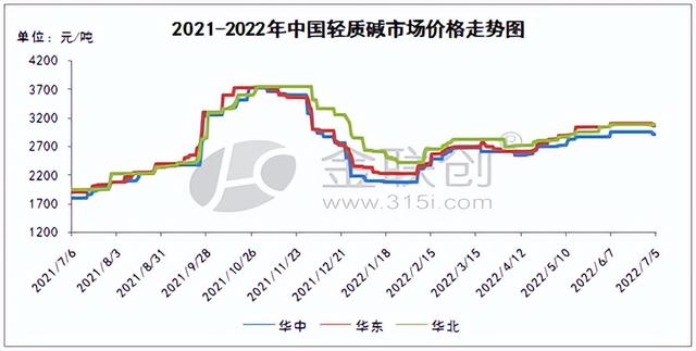 純堿目前庫存，純堿現(xiàn)貨庫存？