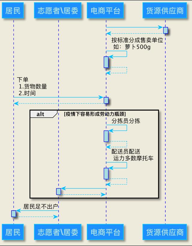 生鮮電商單一貨源模式是什么，生鮮電商單一貨源模式是什么意思？